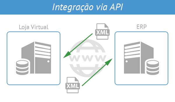Imagem com dois servidores que ilustra o processo de comunicao entre o Fastcommerce e um sistema terceiro atravs da API